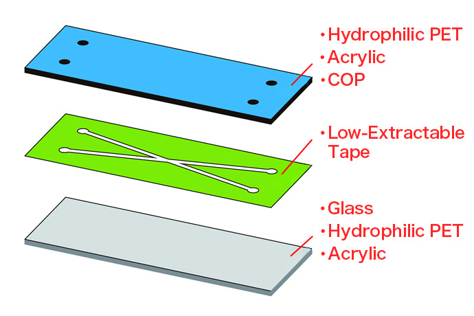 Film Coating for Including Hydrophilic Coating for Cell Culture Is Available